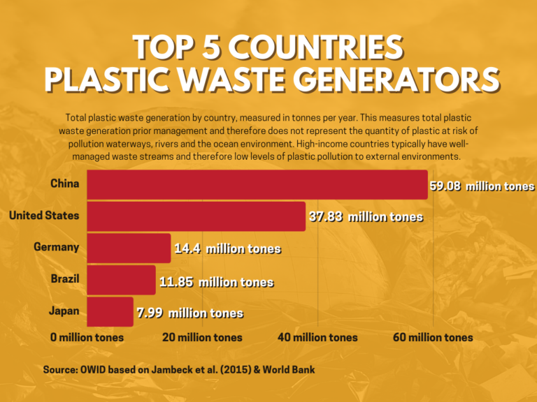 Plastic Waste Generation by Country Chicago Muslims Green Team